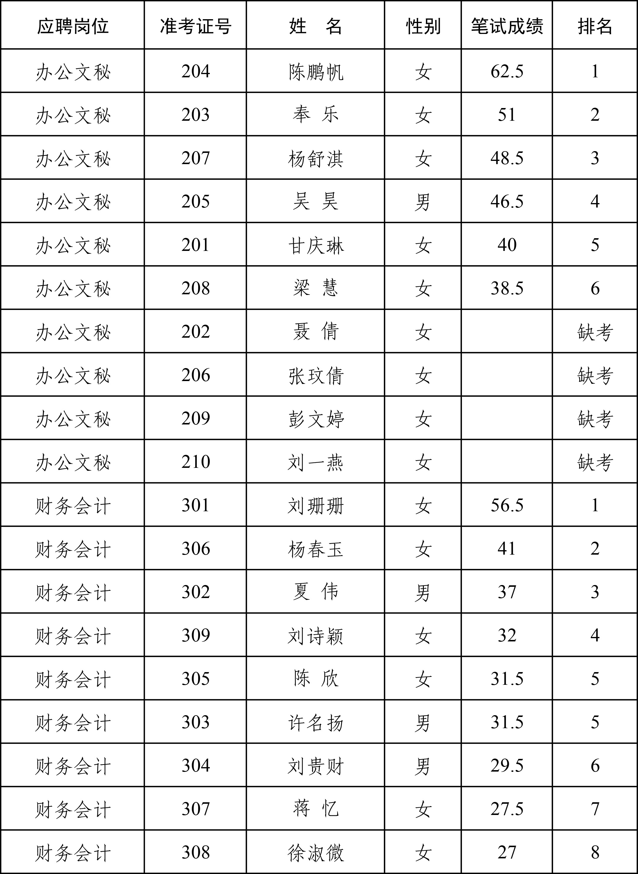 2022年公開(kāi)招聘工作人員筆試成績(jī)匯總表國(guó)豐