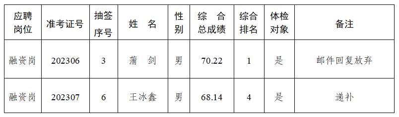 遞補公告