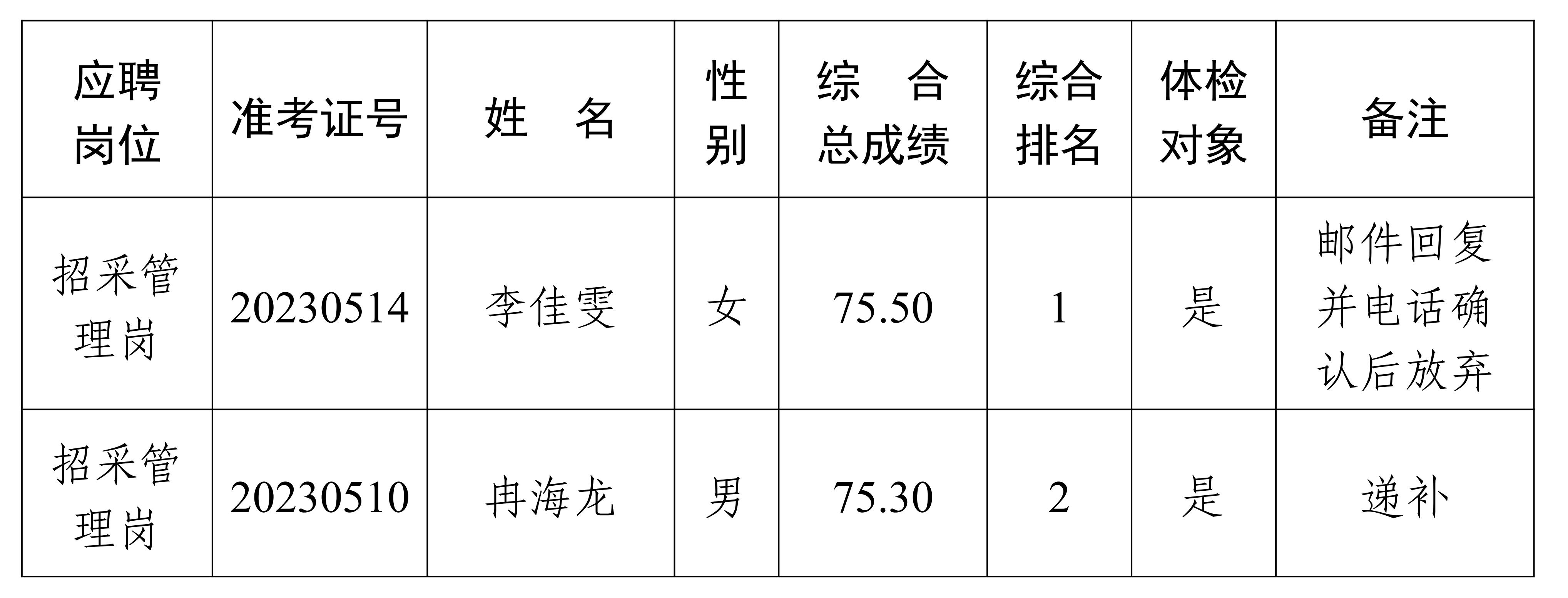 遂寧興業(yè)投資集團(tuán)有限公司2023年度公開招聘工作人員體檢遞補的公告_00