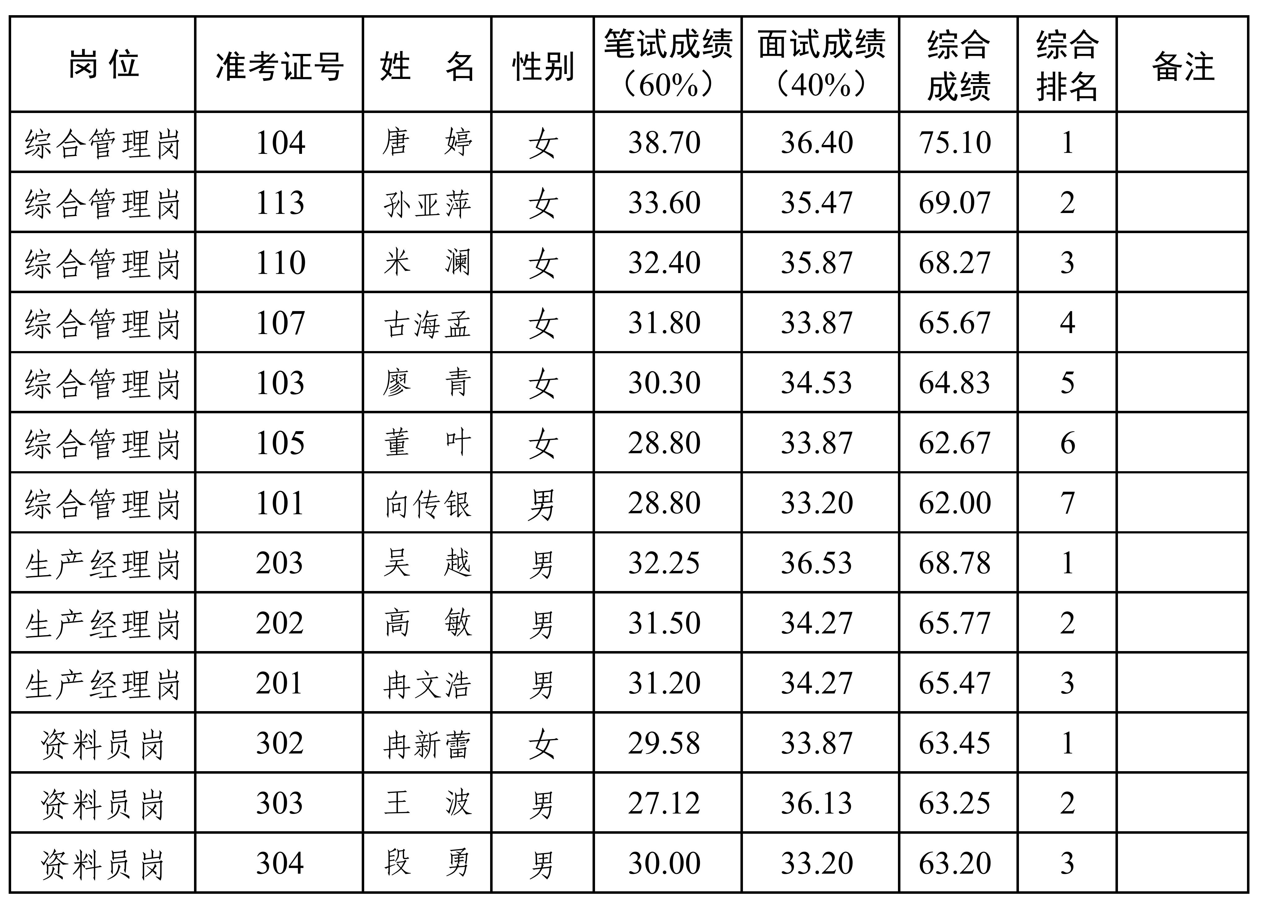 興業(yè)鄉(xiāng)建公司2024年公開(kāi)招聘工作人員綜合總成績(jī)排名公示（公開(kāi)掛網(wǎng)）_00